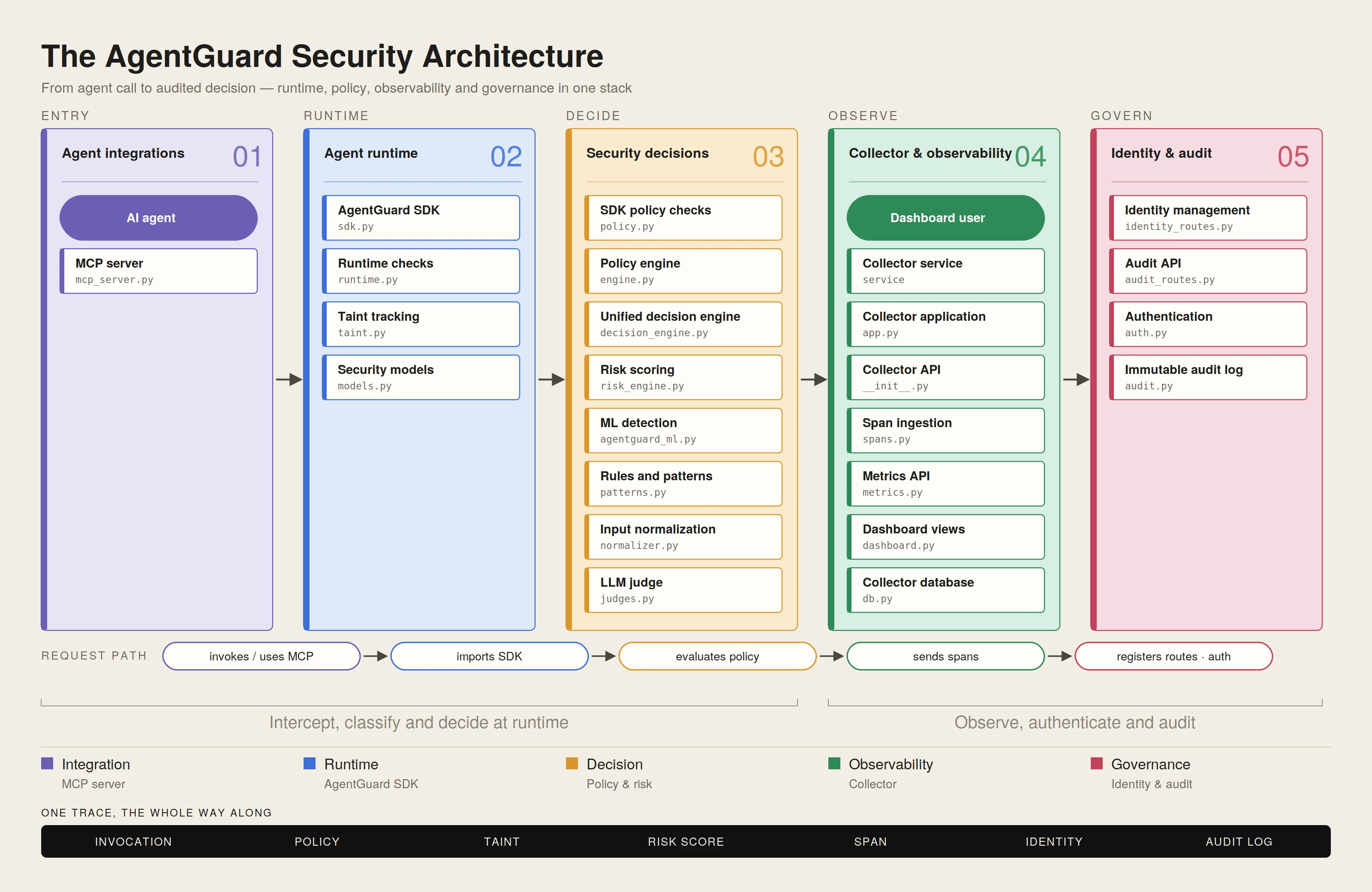 Cerbere AG architecture in five stages. Entry: AI agent and MCP server. Runtime: SDK, runtime checks, taint tracking, security models. Decide: SDK policy checks, policy engine, unified decision engine, risk scoring, ML detection, rules and patterns, input normalization, LLM judge. Observe: dashboard user, collector service, application, API, span ingestion, metrics API, dashboard views, database. Govern: identity management, audit API, authentication, immutable audit log. One trace follows a call from invocation to audit log.